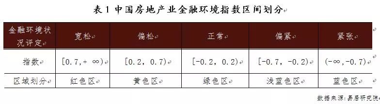 房地产金融环境指数小幅回暖,“偏紧状态”不