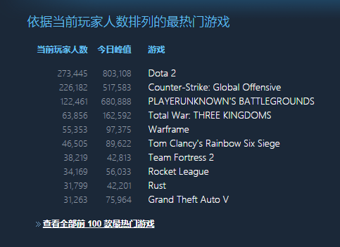 《全面战争：三国》同时在线人数达16万 创系列