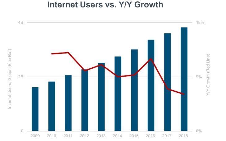 互联网女皇发布年度报告 用户增长遇瓶颈