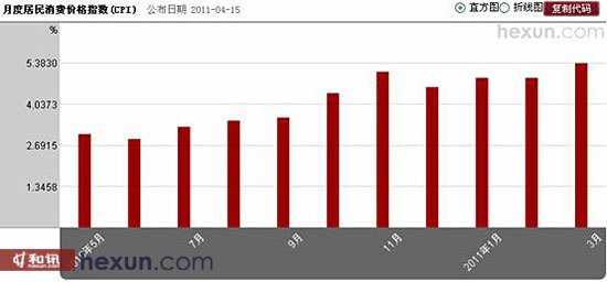 直方图展示