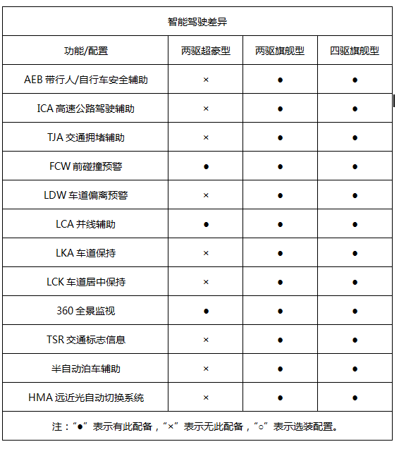 VV5升级款推荐两驱旗舰型