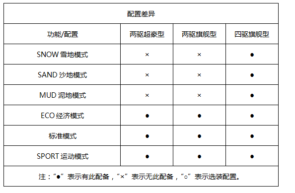 VV5升级款推荐两驱旗舰型