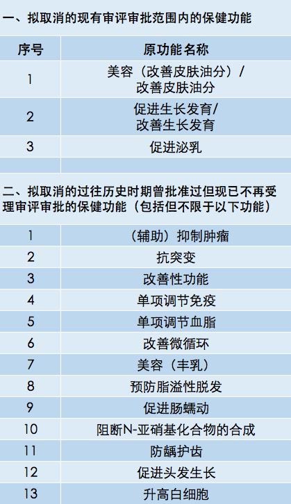 21项保健品功能拟取消，“促进头发生长”、“抑制肿瘤”不许说了