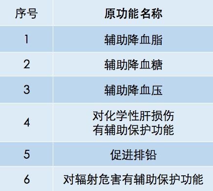 21项保健品功能拟取消，“促进头发生长”、“抑制肿瘤”不许说了