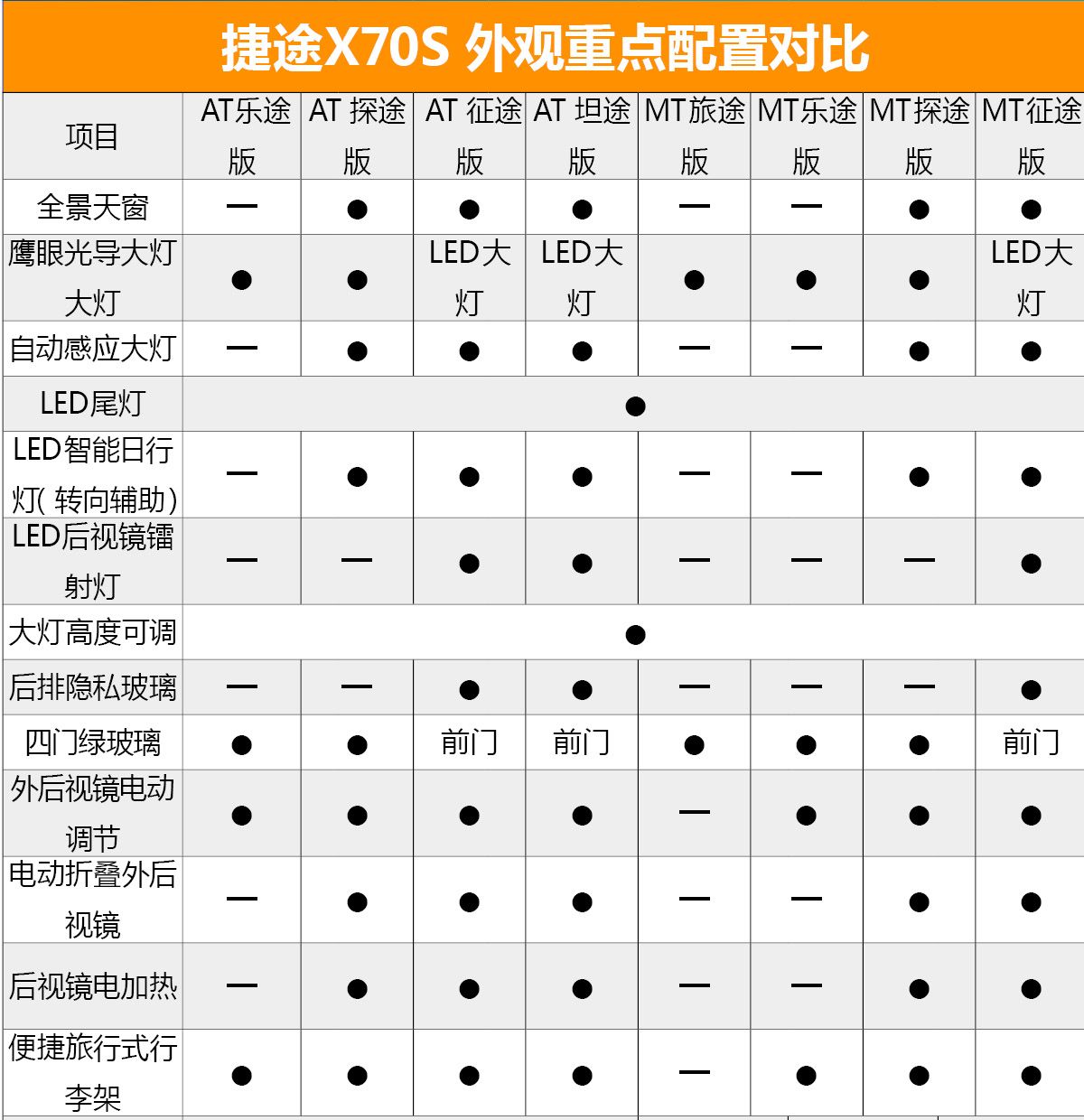 首推1.5T AT探途版车型 捷途X70S购车手册