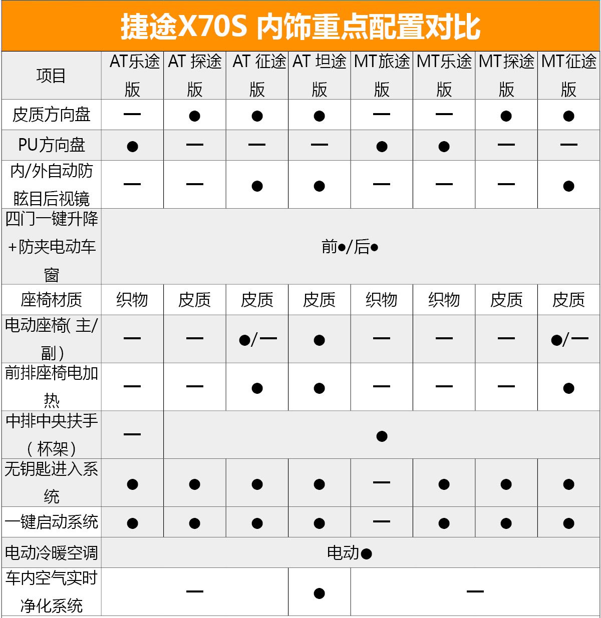 首推1.5T AT探途版车型 捷途X70S购车手册