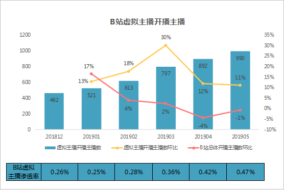 数据透析B站虚拟主播生存现状 仅半年时间主播数