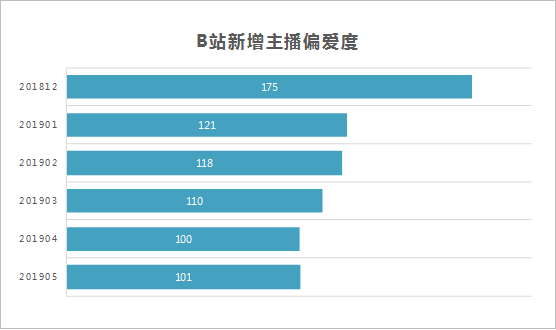 数据透析B站虚拟主播生存现状 仅半年时间主播数