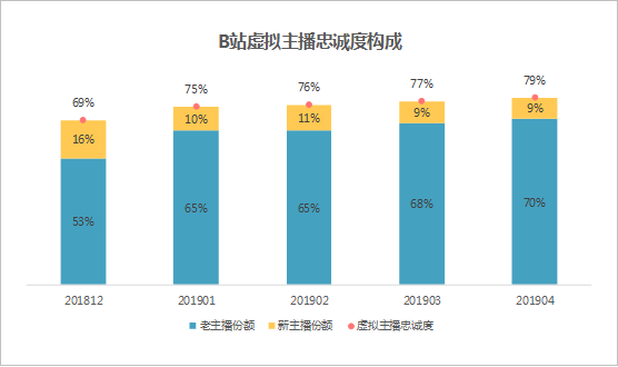 数据透析B站虚拟主播生存现状 仅半年时间主播数