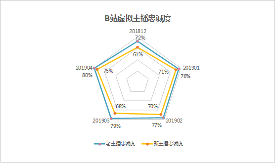 数据透析B站虚拟主播生存现状 仅半年时间主播数