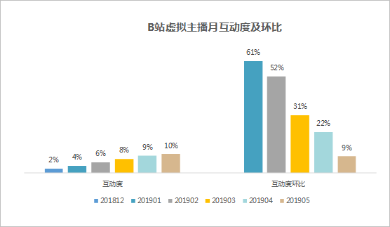 数据透析B站虚拟主播生存现状 仅半年时间主播数