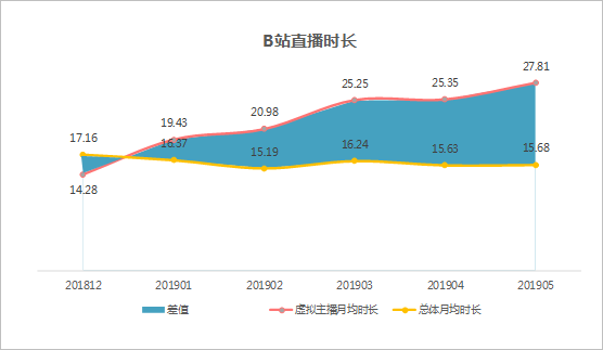 数据透析B站虚拟主播生存现状 仅半年时间主播数