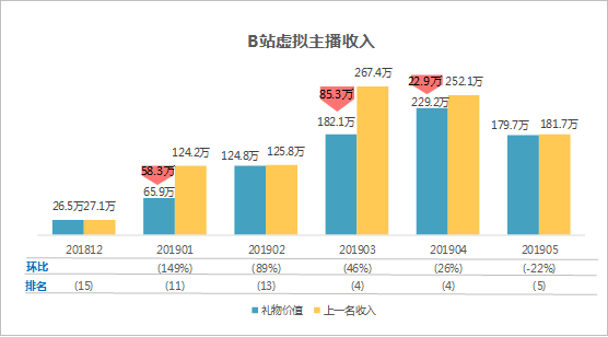 数据透析B站虚拟主播生存现状 仅半年时间主播数