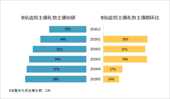 数据透析B站虚拟主播生存现状 仅半年时间主播数