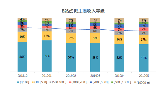 数据透析B站虚拟主播生存现状 仅半年时间主播数