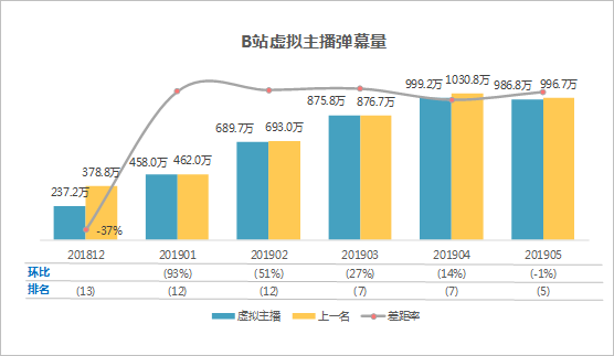 数据透析B站虚拟主播生存现状 仅半年时间主播数