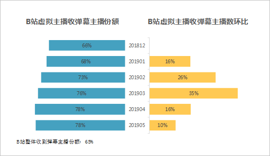 数据透析B站虚拟主播生存现状 仅半年时间主播数