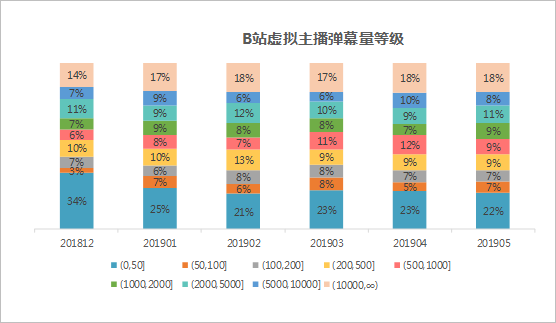 数据透析B站虚拟主播生存现状 仅半年时间主播数