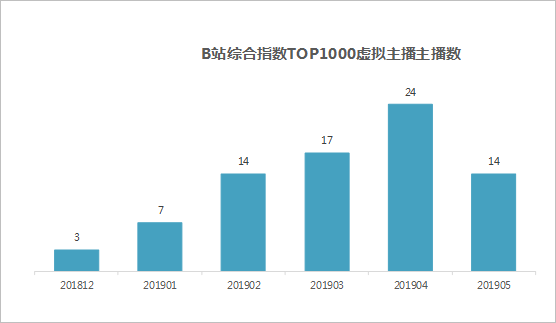 数据透析B站虚拟主播生存现状 仅半年时间主播数