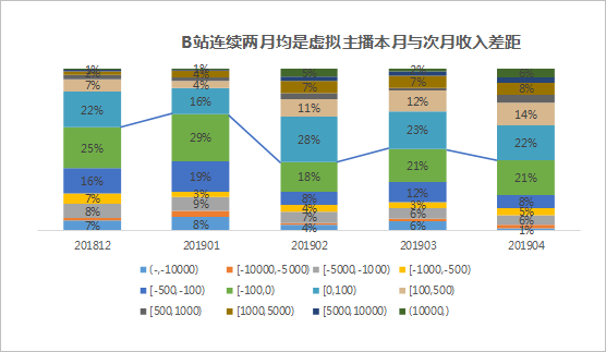 数据透析B站虚拟主播生存现状 仅半年时间主播数