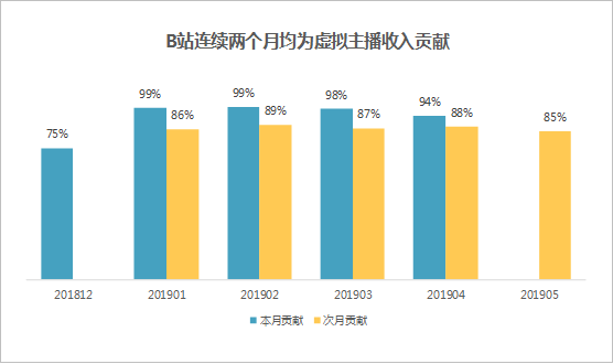 数据透析B站虚拟主播生存现状 仅半年时间主播数