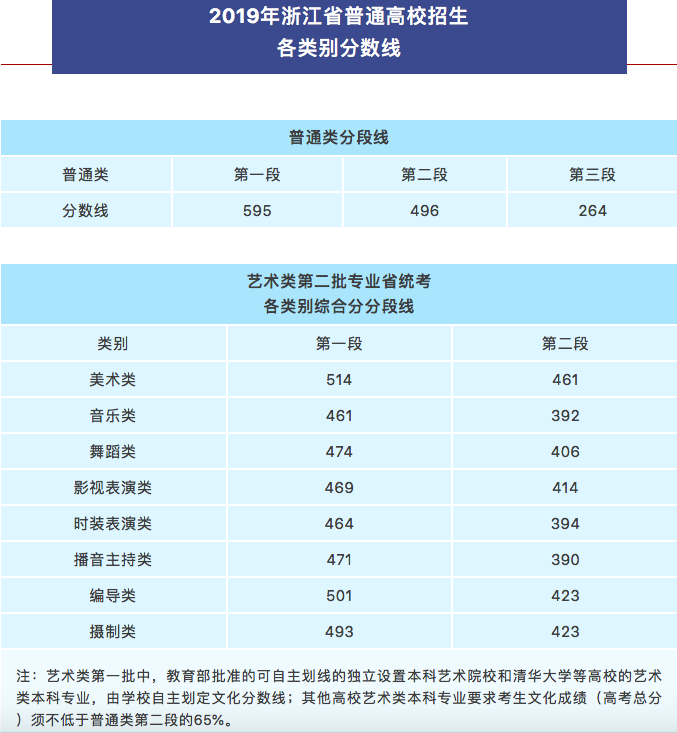 2019高考成绩公布！2019年各省高考分数线查询 北