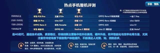 2019首期智能硬件质量陈诉:荣耀20 PRO竞争力尽显