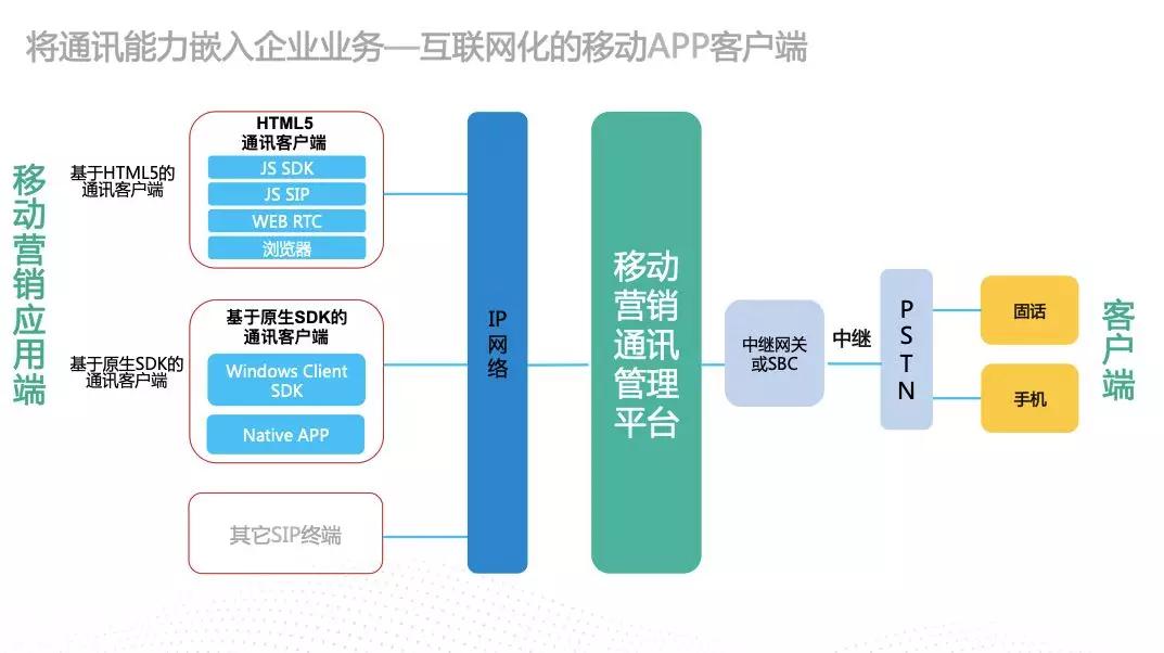 为智能通讯能力嵌入企业业务构建高速通道