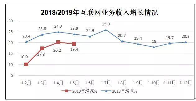 前5月规模以上互联网企业收入同比增19.4% 6省现负