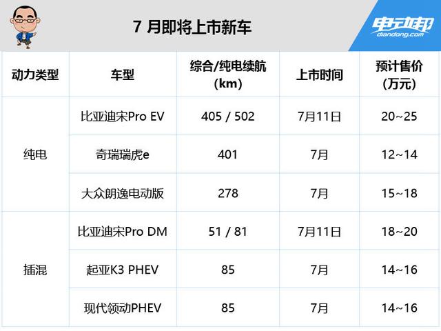 比亚迪/公共/起亚/现代等均有作品出炉，7月新能源上市新车盘货