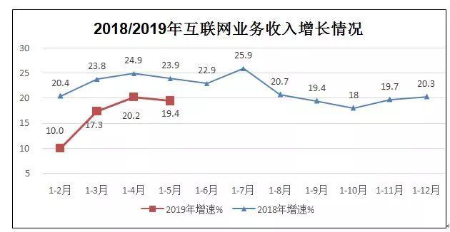 前5月规模以上互联网企业收入同比增19.4%，6省现负增长