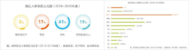 中国青年租住生活蓝皮书：租客年轻化 租期延长