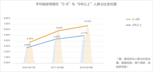 中国青年租住生活蓝皮书：租客年轻化 租期延长