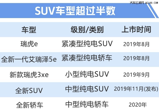 瑞虎e/艾瑞泽5e等等 奇瑞将推5款新车