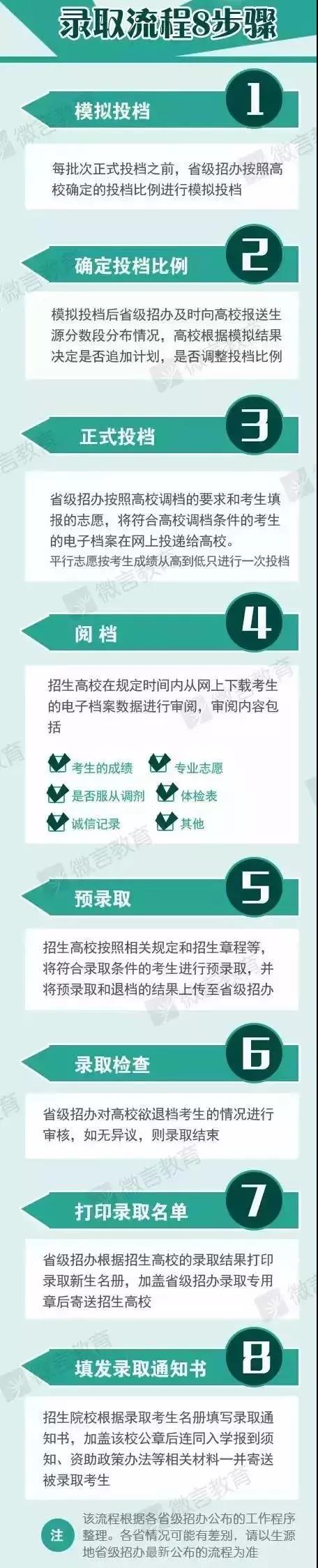 考生和家长看过来！高考录取的8个步骤和7个常见问题