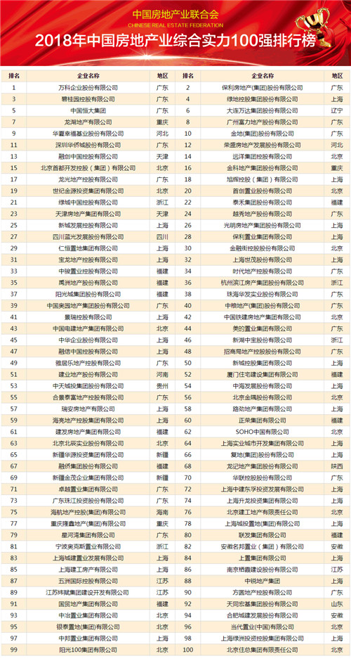 2018年中国房地产业综合实力100强榜单发布