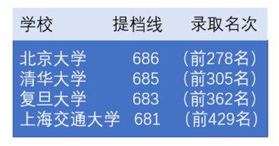 高考报志愿？看看被创投风口搅动的高校格局