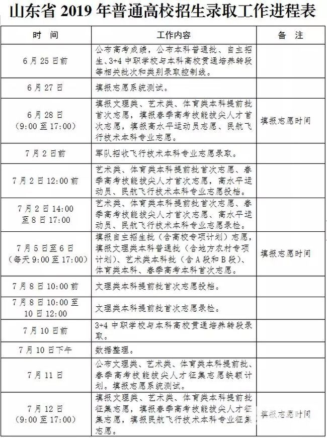 志愿填报进行中 2019高考录取进程和注意事项(组图)