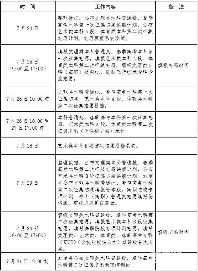 志愿填报进行中 2019高考录取进程和注意事项(组图)