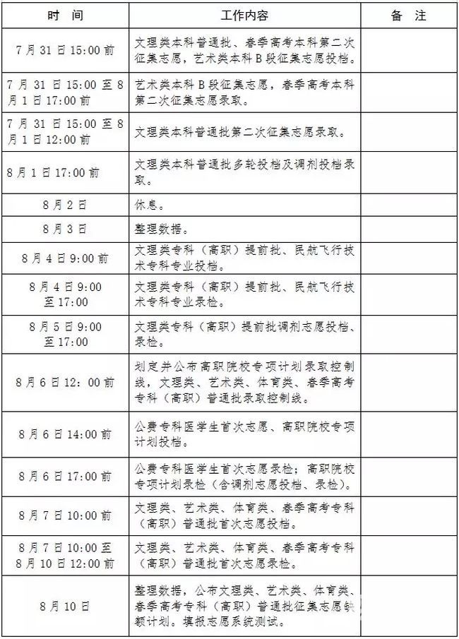 志愿填报进行中 2019高考录取进程和注意事项(组图)