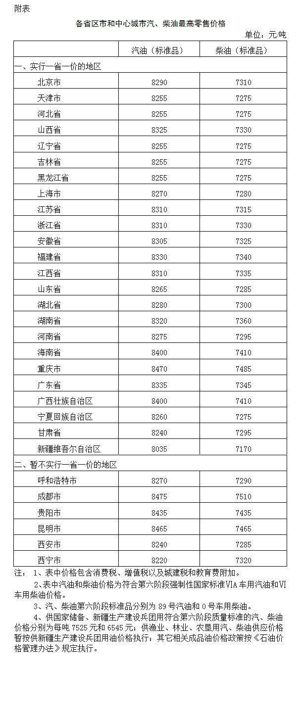 发改委：国内汽、柴油价格每吨降低120元和115元