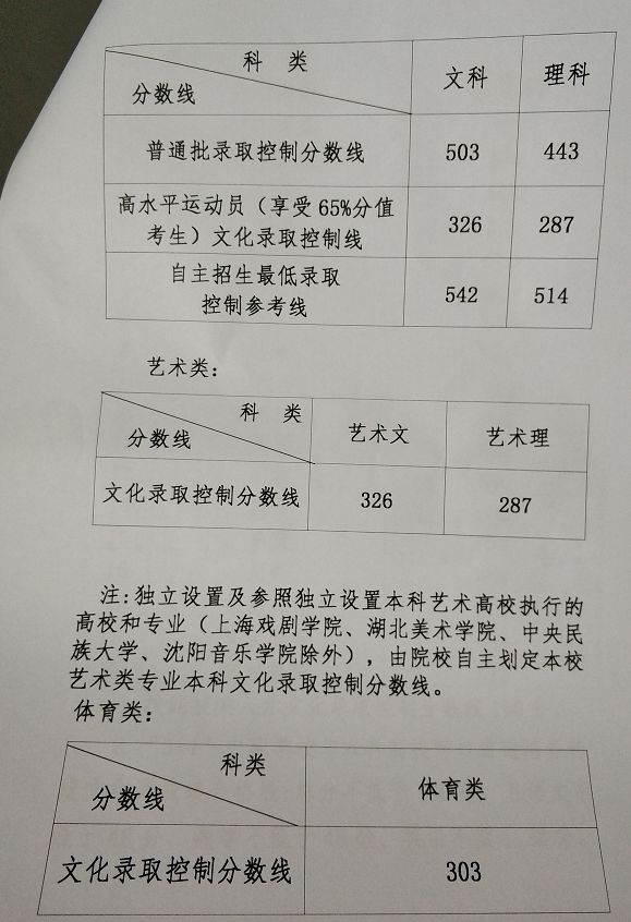 2019年山东高考分数线：文科503分 理科443分