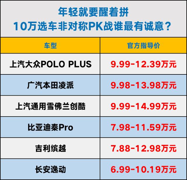 年轻就要醒着拼 10万元选车非对称PK战谁最有诚意