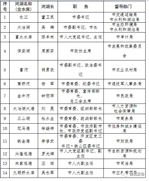 【头条】黄石今年市级河湖长名单公布，快看看你家附近的河湖谁负责？