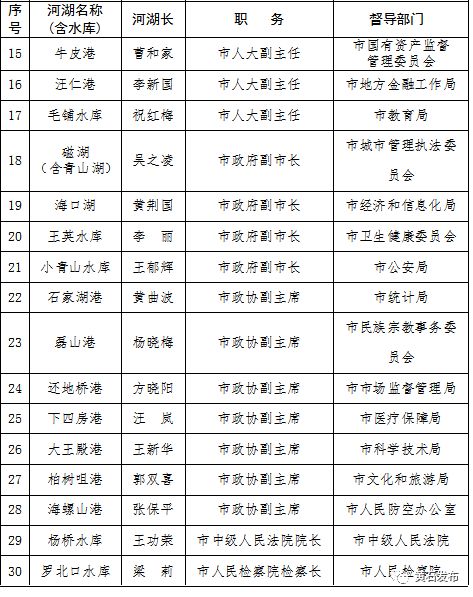 【头条】黄石今年市级河湖长名单公布，快看看你家附近的河湖谁负责？