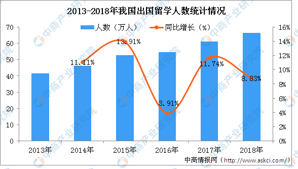 李嫣将出国留学 2019年出国留学行业发展现状分析