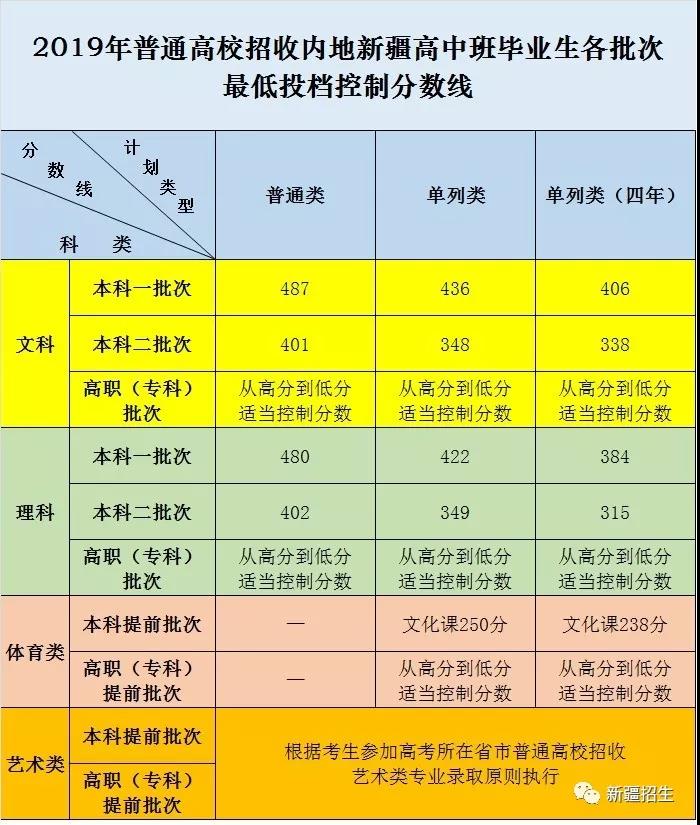 2019年普通高校招收内地新疆高中班毕业生各批次