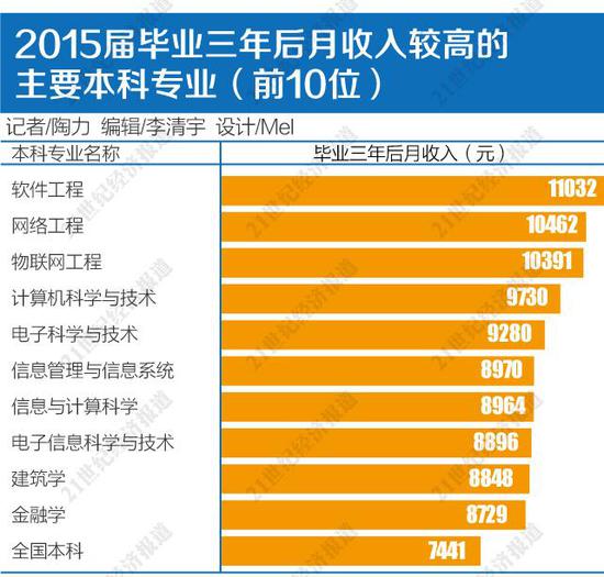 2019高考志愿填报结束 这个年薪40万的专业最热门