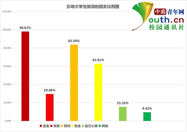 大学生旅游调查：资金系最大制约因素 小吃最具