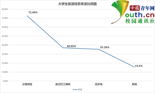 大学生旅游调查：资金系最大制约因素 小吃最具